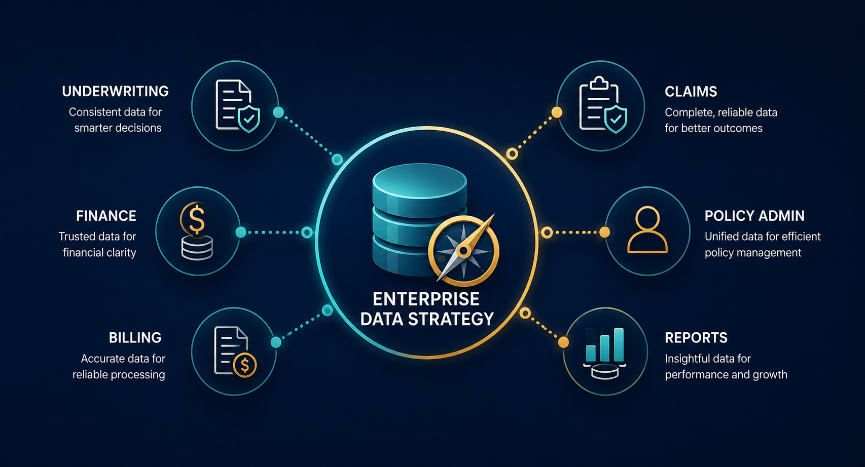 Enterprise data strategy connecting insurance data sources through a central strategy hub
